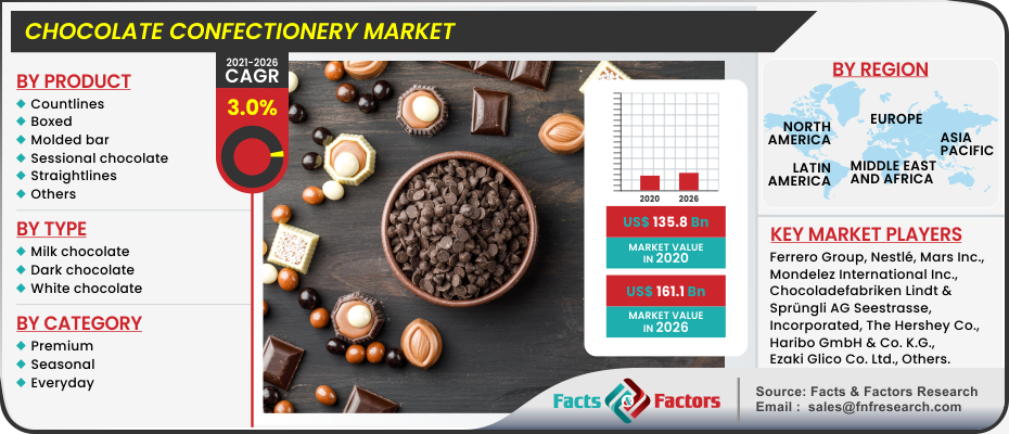 Chocolate Confectionery Market